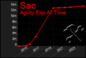 Total Graph of Sac