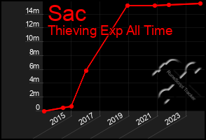 Total Graph of Sac