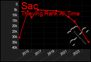 Total Graph of Sac