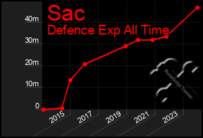 Total Graph of Sac