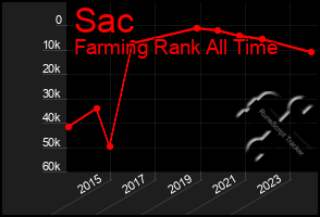 Total Graph of Sac