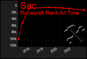 Total Graph of Sac