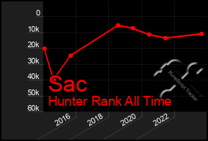 Total Graph of Sac