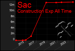 Total Graph of Sac