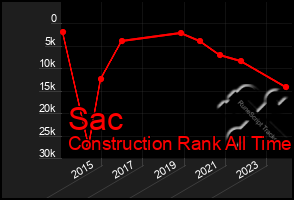 Total Graph of Sac