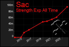 Total Graph of Sac