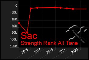 Total Graph of Sac