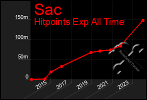 Total Graph of Sac