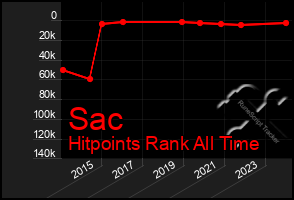 Total Graph of Sac