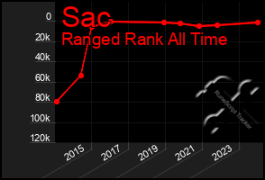 Total Graph of Sac