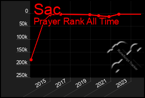 Total Graph of Sac