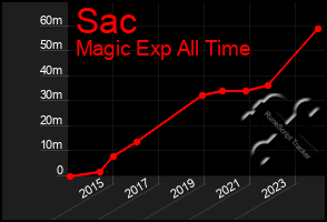 Total Graph of Sac