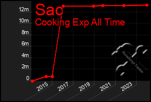 Total Graph of Sac