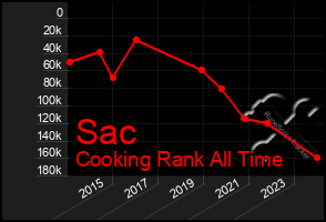 Total Graph of Sac