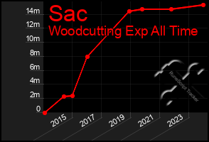 Total Graph of Sac