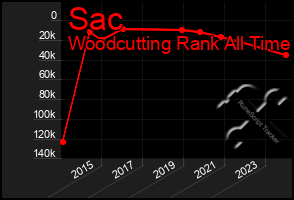 Total Graph of Sac