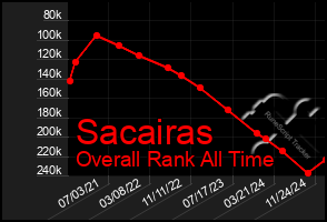 Total Graph of Sacairas