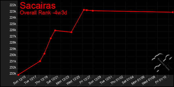 Last 31 Days Graph of Sacairas