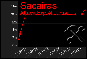 Total Graph of Sacairas