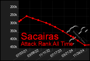 Total Graph of Sacairas