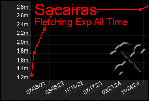 Total Graph of Sacairas