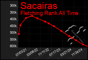 Total Graph of Sacairas