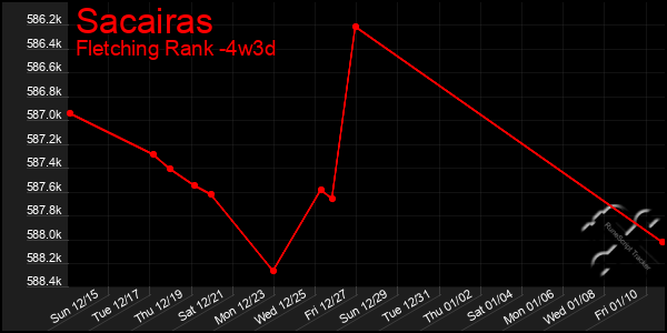 Last 31 Days Graph of Sacairas