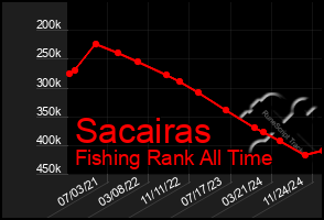 Total Graph of Sacairas