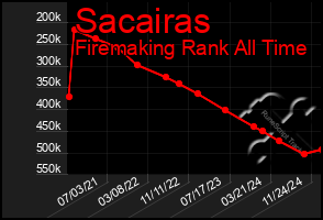 Total Graph of Sacairas