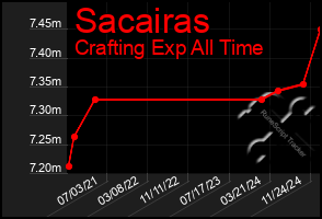 Total Graph of Sacairas