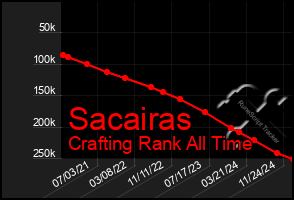 Total Graph of Sacairas