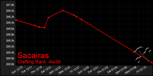 Last 31 Days Graph of Sacairas