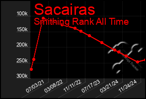 Total Graph of Sacairas