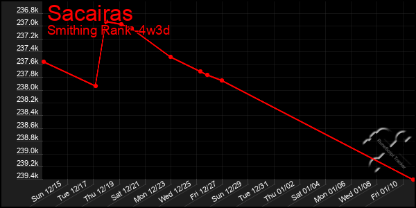 Last 31 Days Graph of Sacairas