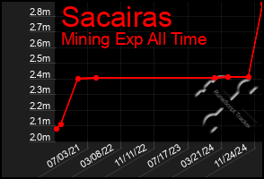 Total Graph of Sacairas