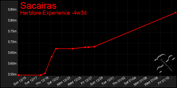 Last 31 Days Graph of Sacairas