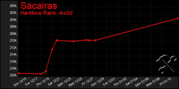 Last 31 Days Graph of Sacairas