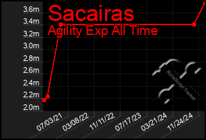 Total Graph of Sacairas