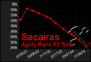 Total Graph of Sacairas