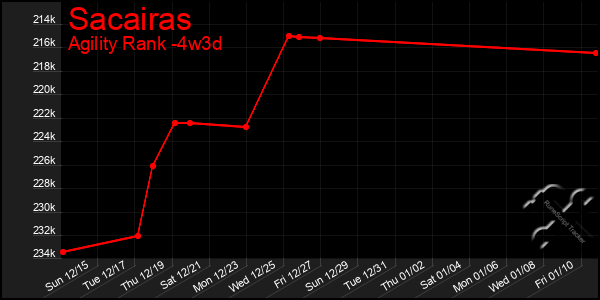 Last 31 Days Graph of Sacairas