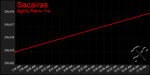 Last 7 Days Graph of Sacairas