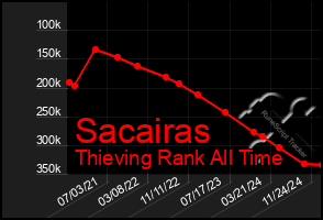 Total Graph of Sacairas