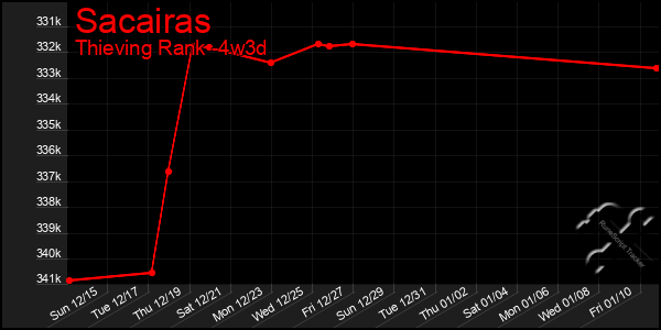 Last 31 Days Graph of Sacairas