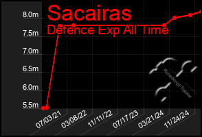 Total Graph of Sacairas