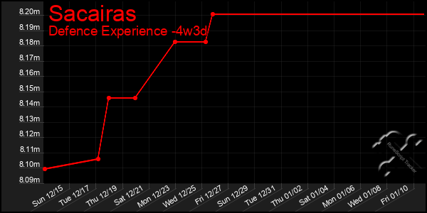 Last 31 Days Graph of Sacairas