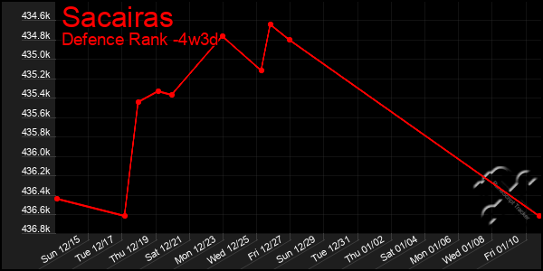 Last 31 Days Graph of Sacairas