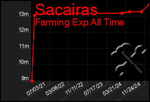 Total Graph of Sacairas