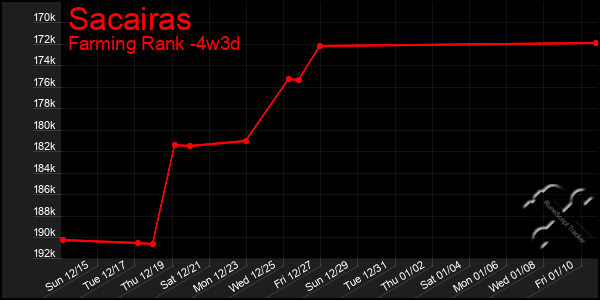 Last 31 Days Graph of Sacairas