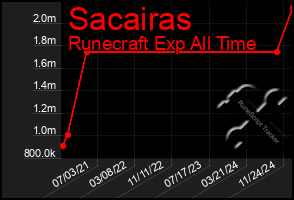 Total Graph of Sacairas