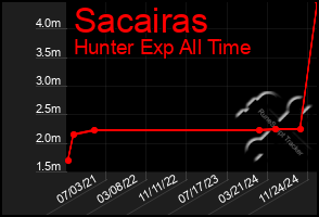 Total Graph of Sacairas